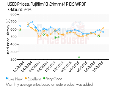 Best Price History for the Fujifilm 10-24mm f4 R OIS WR XF X-Mount Lens
