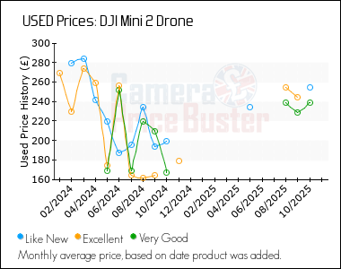 Best Price History for the DJI Mini 2 Drone