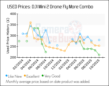 Best Price History for the DJI Mini 2 Drone Fly More Combo