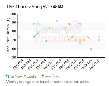 Best Price History for the Sony HVL-F42AM