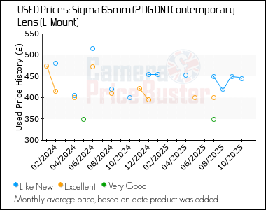 Best Price History for the Sigma 65mm f2 DG DN I Contemporary Lens (L-Mount)