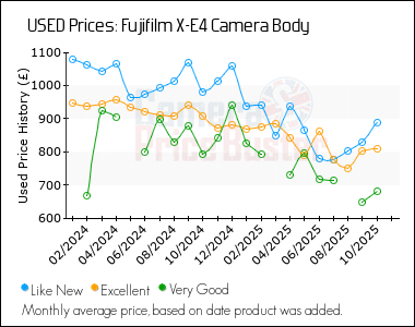 Best Price History for the Fujifilm X-E4 Camera Body