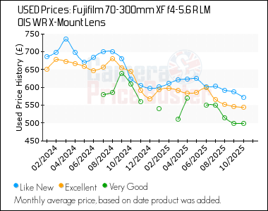 Best Price History for the Fujifilm 70-300mm XF f4-5.6 R LM OIS WR X-Mount Lens