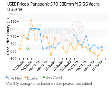 Best Price History for the Panasonic S 70-300mm f4.5-5.6 Macro OIS Lens