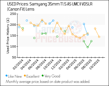 Best Price History for the Samyang 35mm T1.5 AS UMC II VDSLR (Canon Fit) Lens