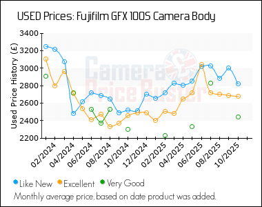Best Price History for the Fujifilm GFX 100S Camera Body
