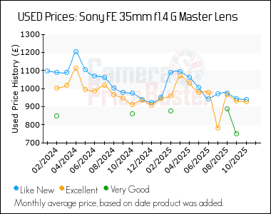 Best Price History for the Sony FE 35mm f1.4 G Master Lens