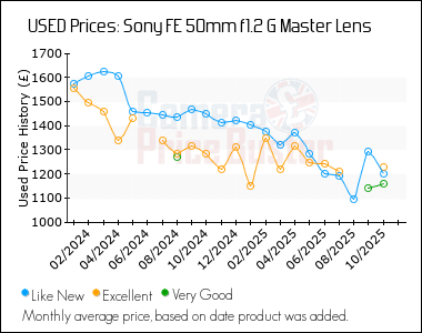 Best Price History for the Sony FE 50mm f1.2 G Master Lens