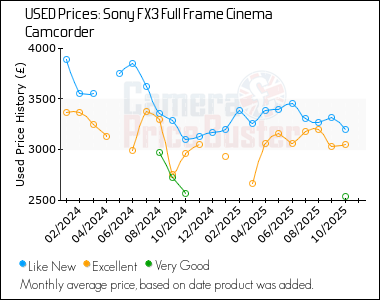 Best Price History for the Sony FX3 Full Frame Cinema Camcorder