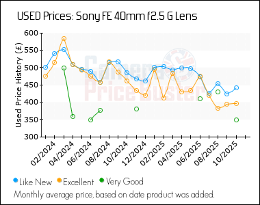 Best Price History for the Sony FE 40mm f2.5 G Lens
