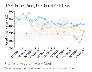 Best Price History for the Sony FE 50mm f2.5 G Lens