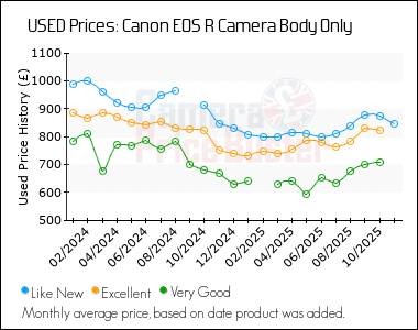 Best Price History for the Canon EOS R Camera Body Only