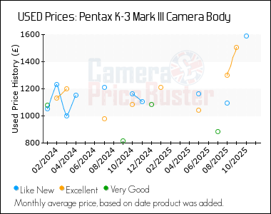 Best Price History for the Pentax K-3 Mark III Camera Body