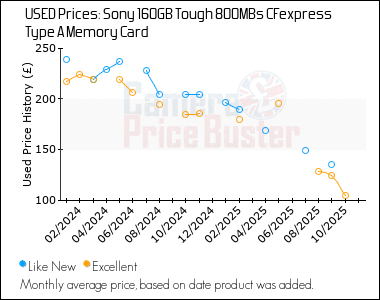 Best Price History for the Sony 160GB Tough 800MBs CFexpress Type A Memory Card