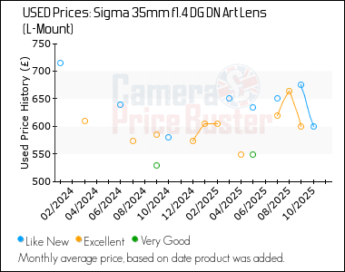 Best Price History for the Sigma 35mm f1.4 DG DN Art Lens (L-Mount)