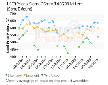 Best Price History for the Sigma 35mm f1.4 DG DN Art Lens (Sony E Mount)