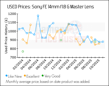 Best Price History for the Sony FE 14mm f1.8 G Master Lens