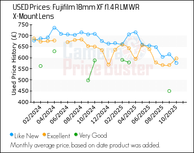 Best Price History for the Fujifilm 18mm XF f1.4 R LM WR X-Mount Lens