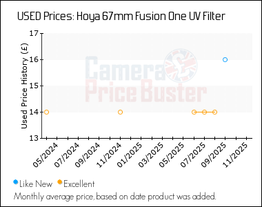 Best Price History for the Hoya 67mm Fusion One UV Filter