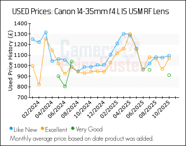 Best Price History for the Canon 14-35mm f4 L IS USM RF Lens