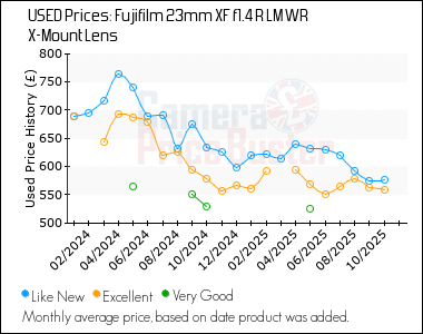 Best Price History for the Fujifilm 23mm XF f1.4 R LM WR X-Mount Lens