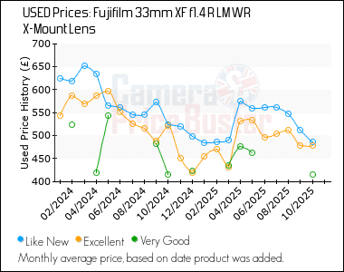 Best Price History for the Fujifilm 33mm XF f1.4 R LM WR X-Mount Lens