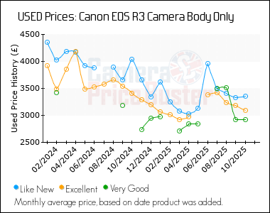 Best Price History for the Canon EOS R3 Camera Body Only
