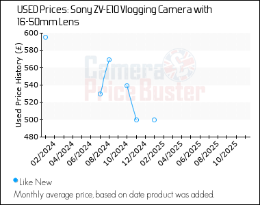 Best Price History for the Sony ZV-E10 Vlogging Camera with 16-50mm Lens