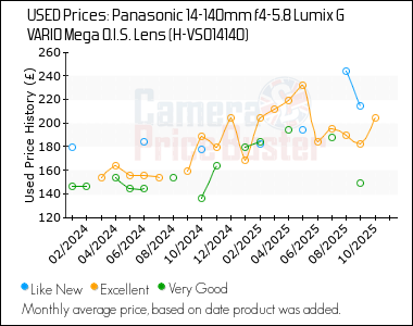 Best Price History for the Panasonic 14-140mm f4-5.8 Lumix G VARIO Mega O.I.S. Lens (H-VS014140)