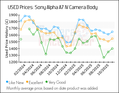 Best Price History for the Sony Alpha A7 IV Camera Body