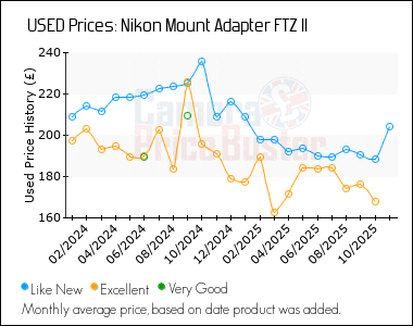 Best Price History for the Nikon Mount Adapter FTZ II