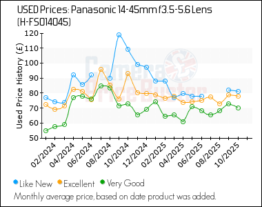 Best Price History for the Panasonic 14-45mm f3.5-5.6 Lens (H-FS014045)