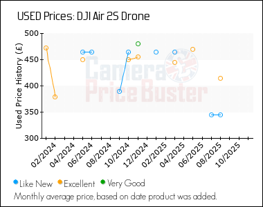 Best Price History for the DJI Air 2S Drone