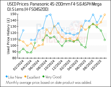 Best Price History for the Panasonic 45-200mm F4-5.6 ASPH Mega O.I.S Lens (H-FS045200)
