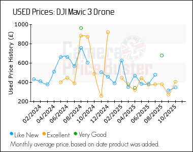 Best Price History for the DJI Mavic 3 Drone