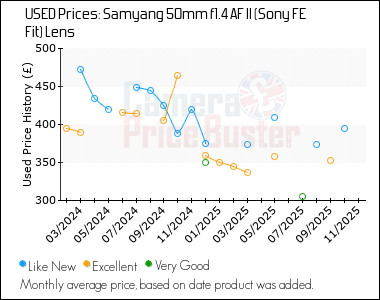 Best Price History for the Samyang 50mm f1.4 AF II (Sony FE Fit) Lens