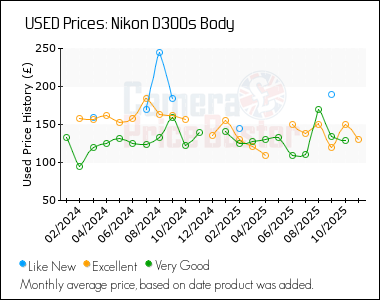 Best Price History for the Nikon D300s Body