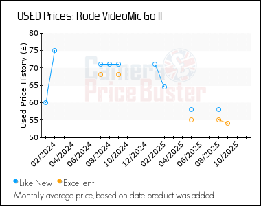 Best Price History for the Rode VideoMic Go II