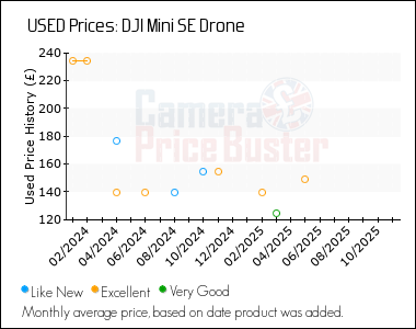Best Price History for the DJI Mini SE Drone