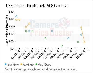 Best Price History for the Ricoh Theta SC2 Camera
