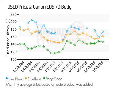 Best Price History for the Canon 7D Body