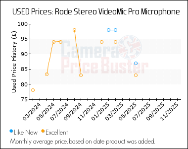 Best Price History for the Rode Stereo VideoMic Pro Microphone