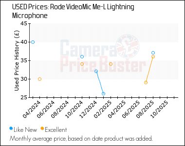 Best Price History for the Rode VideoMic Me-L Lightning Microphone