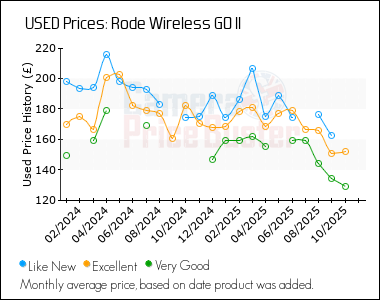 Best Price History for the Rode Wireless GO II