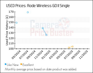 Best Price History for the Rode Wireless GO II Single