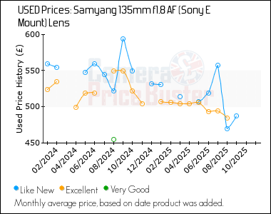 Best Price History for the Samyang 135mm f1.8 AF (Sony E Mount) Lens