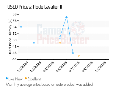 Best Price History for the Rode Lavalier II