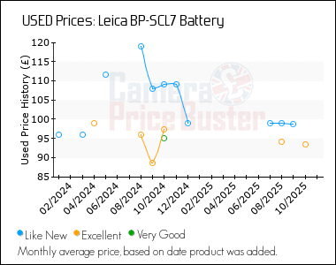 Best Price History for the Leica BP-SCL7 Battery