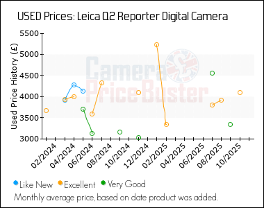 Best Price History for the Leica Q2 Reporter Digital Camera