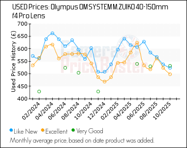 Best Price History for the Olympus OM SYSTEM M.ZUIKO 40-150mm f4 Pro Lens